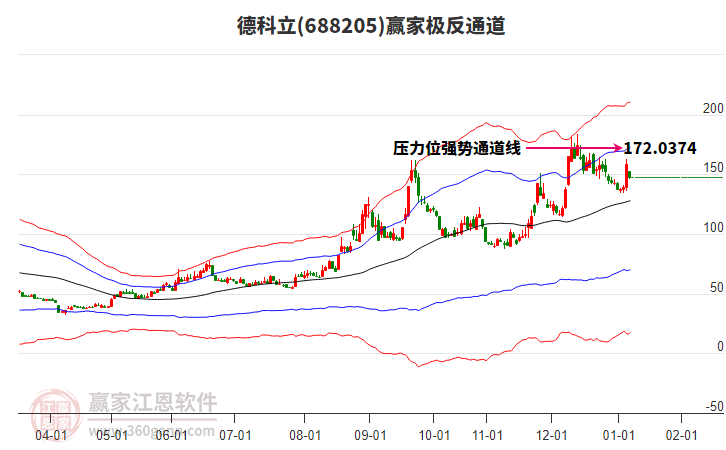 688205德科立贏家極反通道工具