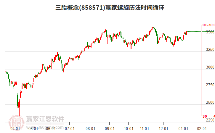 三胎概念螺旋歷法時間循環(huán)工具