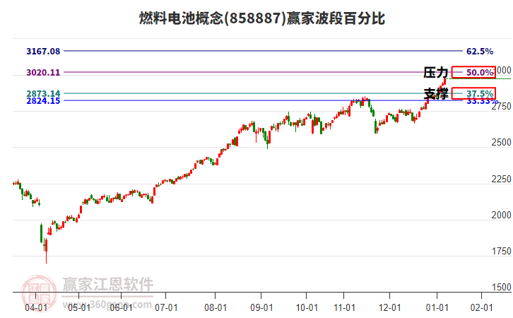 燃料電池概念波段百分比工具 燃料電池概念波段百分比工具