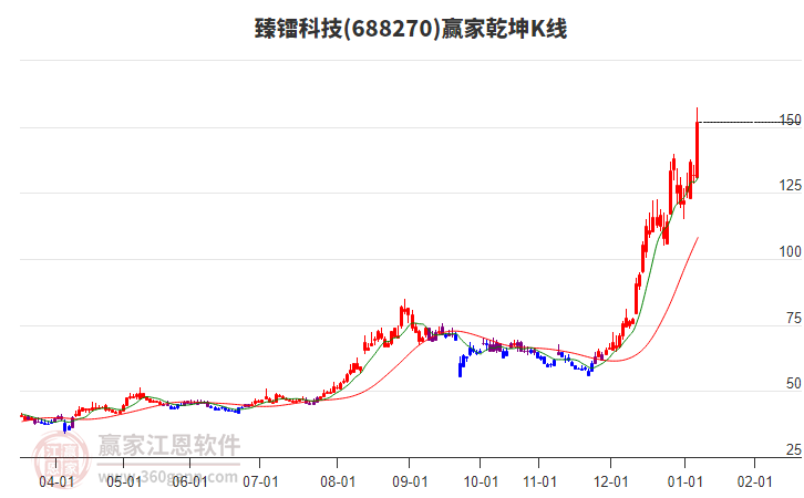 688270臻鐳科技贏家乾坤K線工具