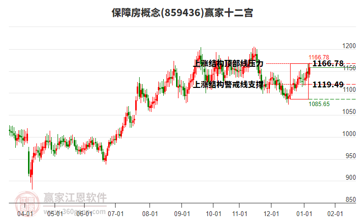 859436保障房贏家十二宮工具