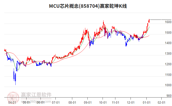 858704MCU芯片贏家乾坤K線工具
