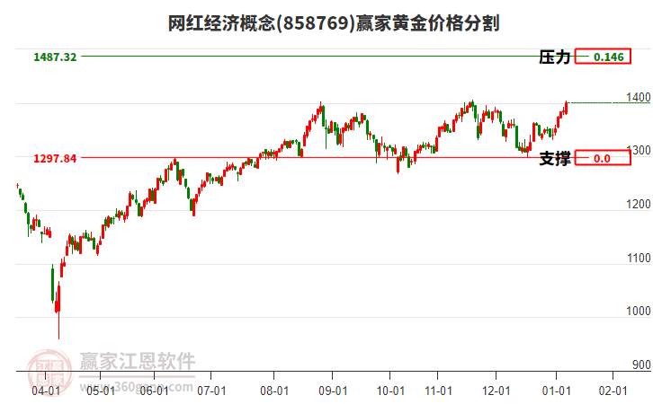 網(wǎng)紅經(jīng)濟概念黃金價格分割工具 網(wǎng)紅經(jīng)濟概念黃金價格分割工具