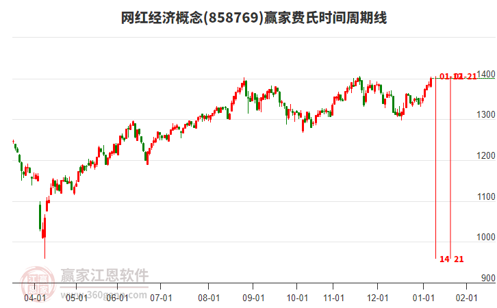 網(wǎng)紅經(jīng)濟概念費氏時間周期線工具 網(wǎng)紅經(jīng)濟概念費氏時間周期線工具