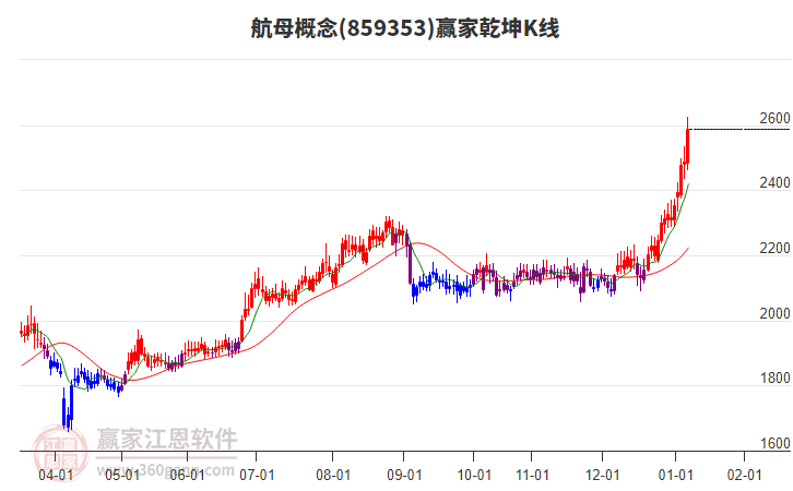 859353航母贏家乾坤K線工具