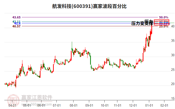 600391航發(fā)科技波段百分比工具