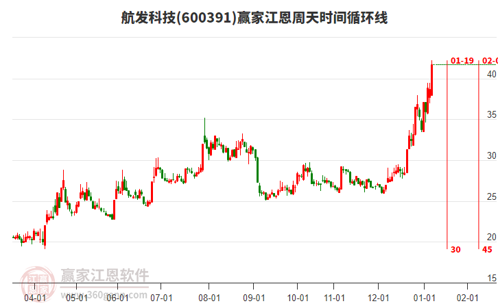 600391航發(fā)科技江恩周天時間循環(huán)線工具