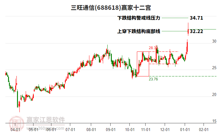 688618三旺通信贏家十二宮工具