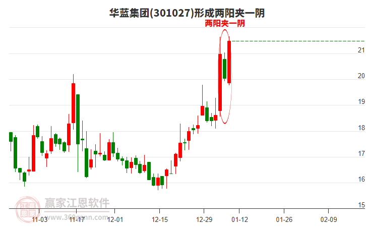 301027華藍集團形成兩陽夾一陰形態(tài) 301027華藍集團形成兩陽夾一陰形態(tài)