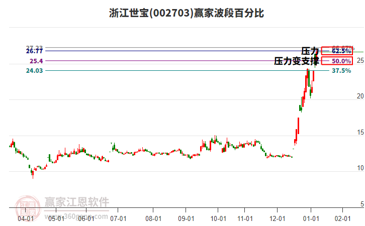 002703浙江世寶波段百分比工具 002703浙江世寶波段百分比工具