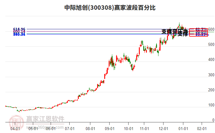 CPO板塊龍頭異動(dòng)