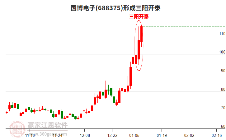 國博電子(688375)形成頂部三陽開泰形態(tài)