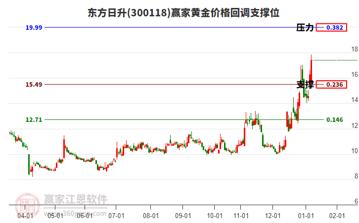 300118東方日升黃金價格回調支撐位工具
