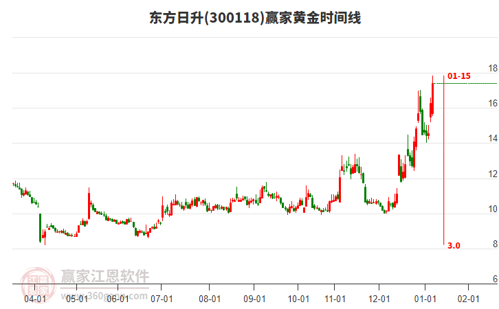300118東方日升黃金時間周期線工具