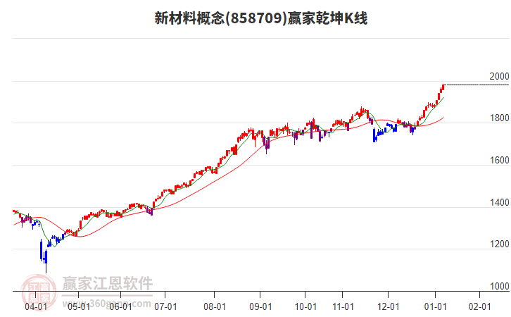 858709新材料贏家乾坤K線工具