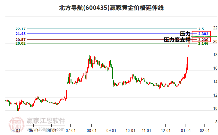 600435北方導(dǎo)航黃金價格延伸線工具 600435北方導(dǎo)航黃金價格延伸線工具