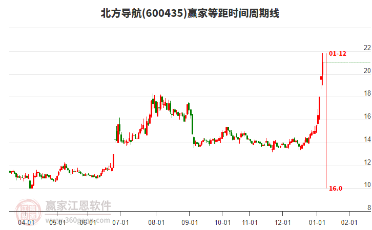 600435北方導(dǎo)航等距時間周期線工具 600435北方導(dǎo)航等距時間周期線工具