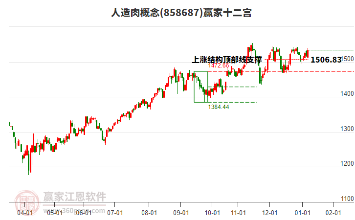 858687人造肉贏家十二宮工具