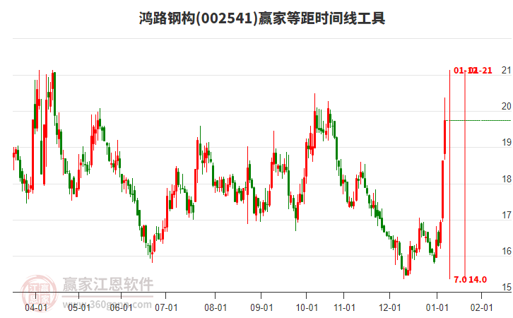 鴻路鋼構(gòu)(002541)近3日累計漲幅21.17%，等距時間線工具顯示近期時間窗1月12日