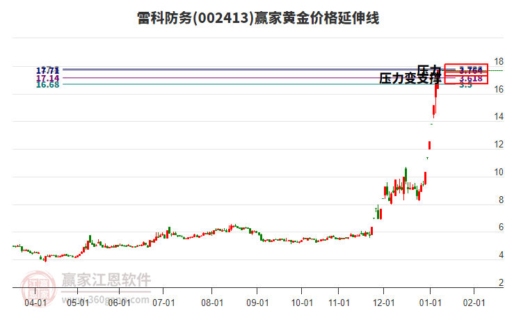 002413雷科防務(wù)黃金價格延伸線工具