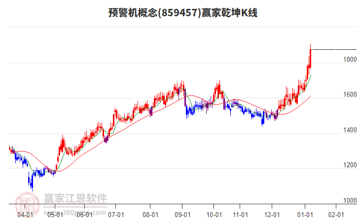 859457預(yù)警機(jī)贏家乾坤K線工具