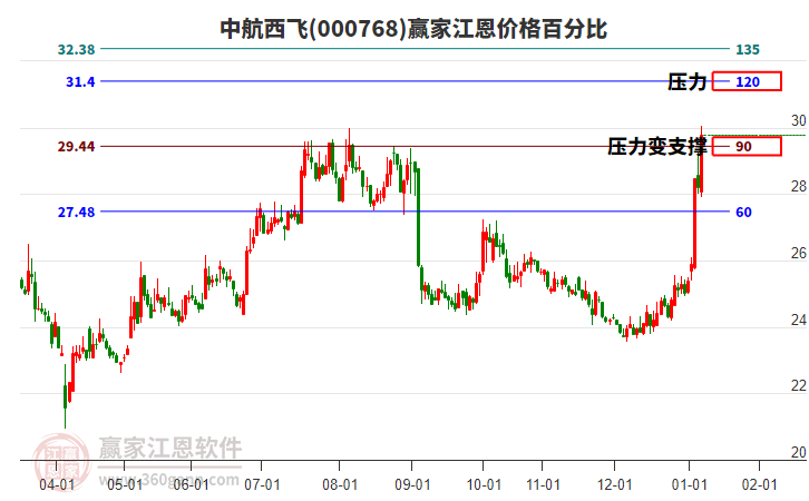 000768中航西飛江恩價(jià)格百分比工具