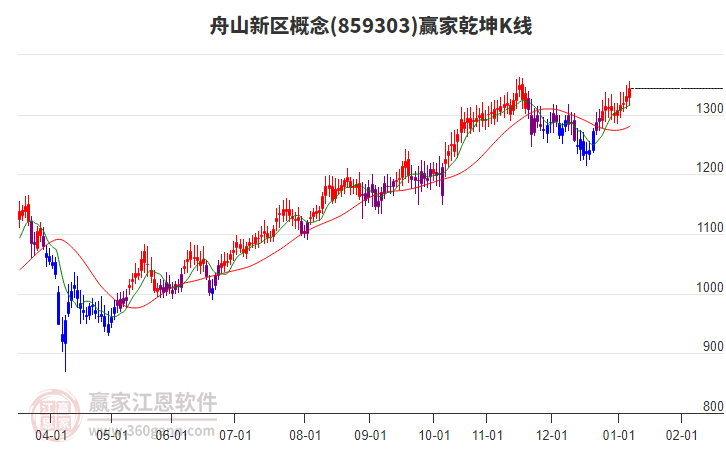 859303舟山新區(qū)贏家乾坤K線工具 859303舟山新區(qū)贏家乾坤K線工具