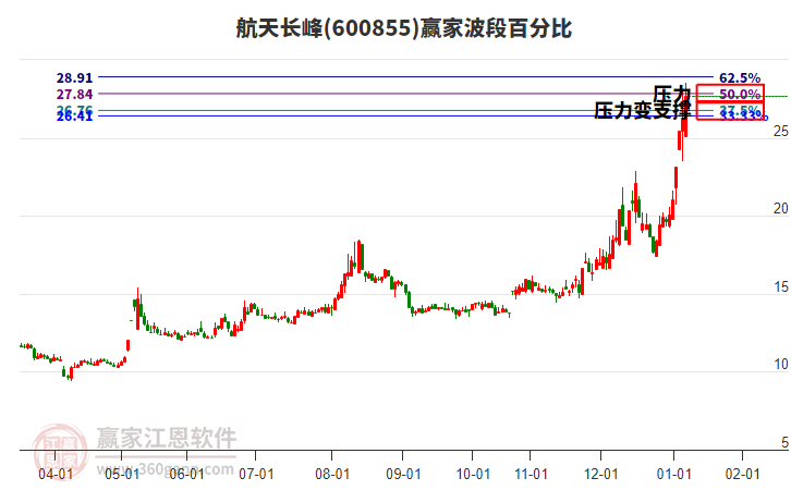 600855航天長(zhǎng)峰波段百分比工具