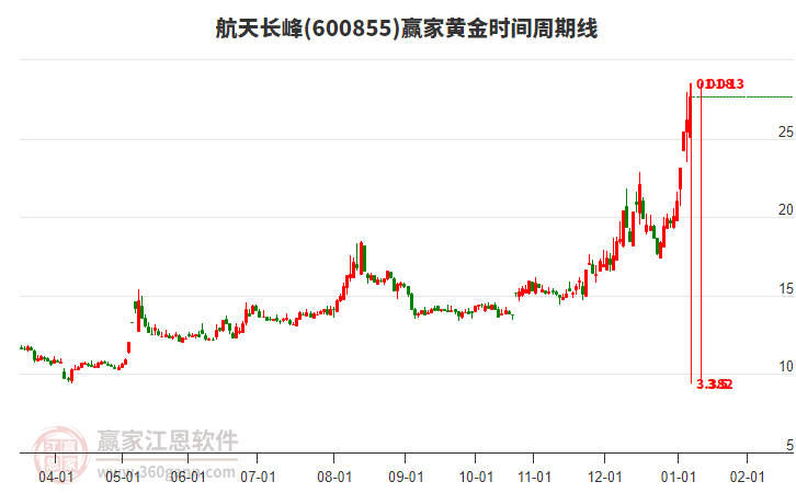 600855航天長(zhǎng)峰黃金時(shí)間周期線工具