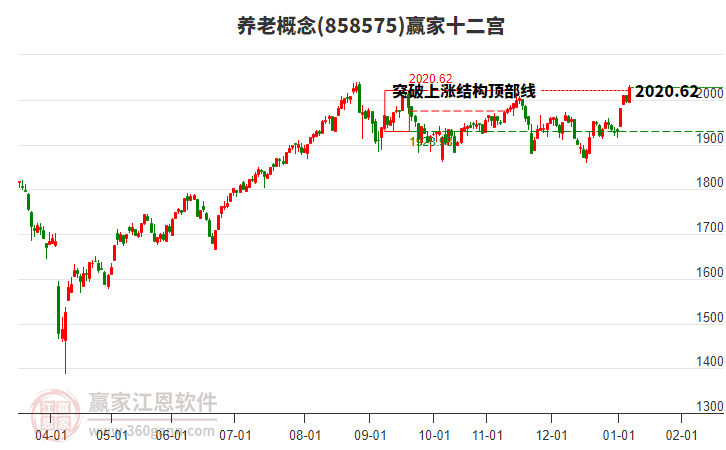 858575養(yǎng)老贏家十二宮工具