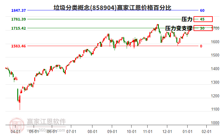 垃圾分類概念江恩價格百分比工具