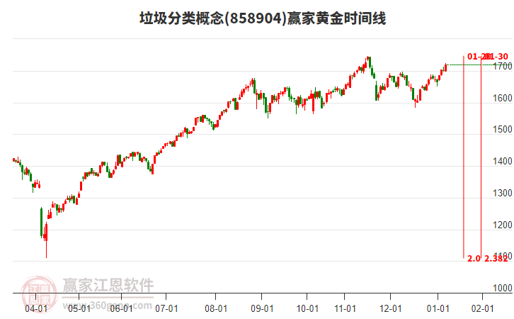 垃圾分類概念黃金時間周期線工具