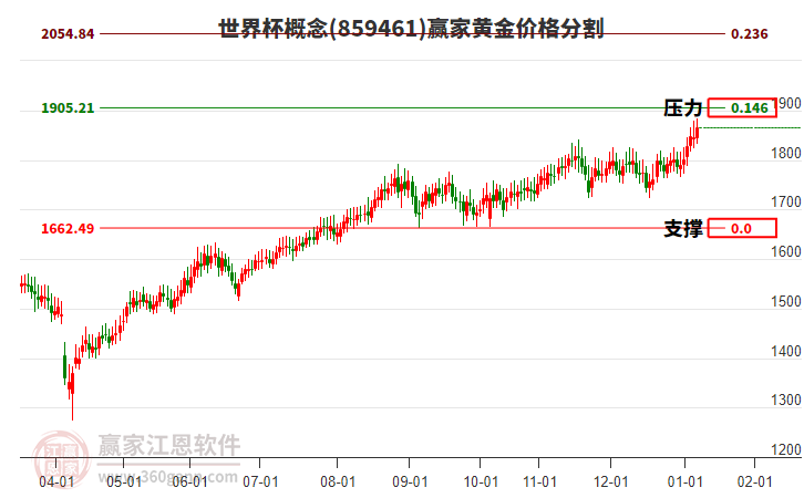 世界杯概念黃金價格分割工具 世界杯概念黃金價格分割工具