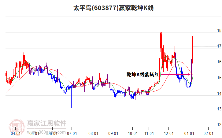 603877太平鳥贏家乾坤K線工具