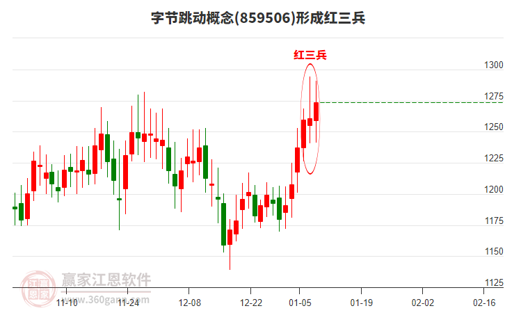 字節(jié)跳動(dòng)概念形成頂部紅三兵形態(tài)
