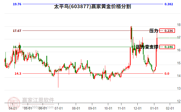 603877太平鳥黃金價格分割工具