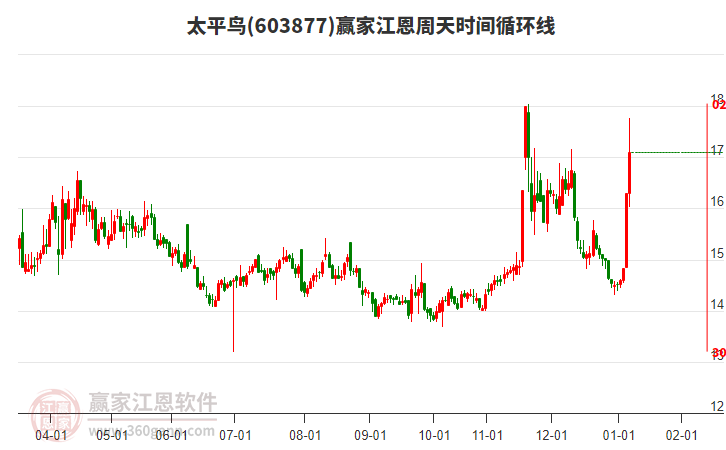 603877太平鳥江恩周天時間循環(huán)線工具