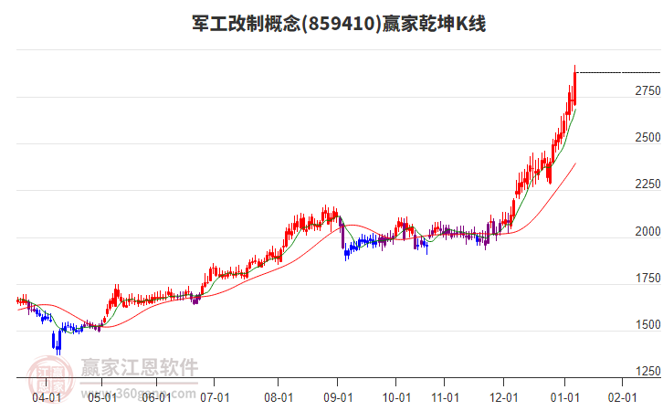 859410軍工改制贏家乾坤K線工具 859410軍工改制贏家乾坤K線工具