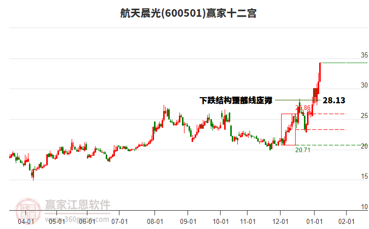 600501航天晨光贏家十二宮工具 600501航天晨光贏家十二宮工具