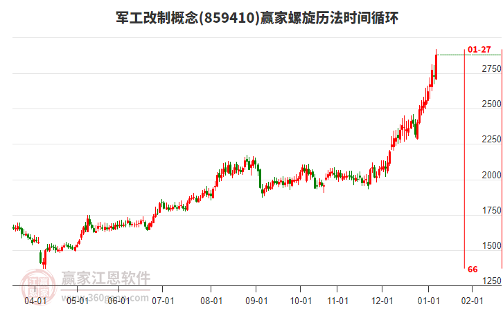 軍工改制概念螺旋歷法時間循環(huán)工具 軍工改制概念螺旋歷法時間循環(huán)工具