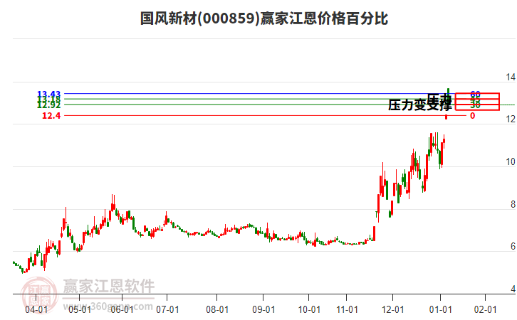 000859國(guó)風(fēng)新材江恩價(jià)格百分比工具
