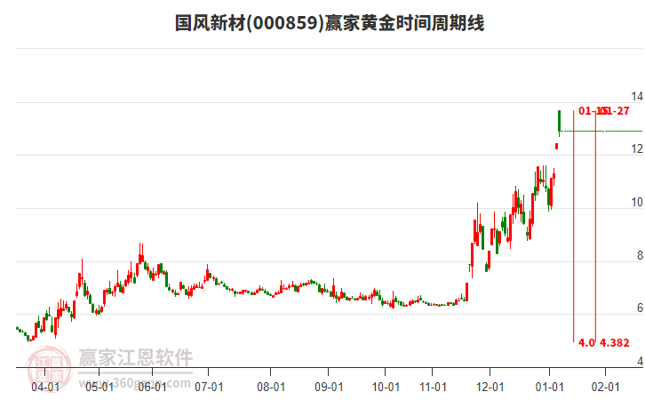 000859國(guó)風(fēng)新材黃金時(shí)間周期線工具