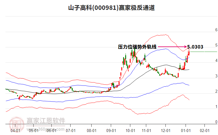 000981山子高科贏家極反通道工具