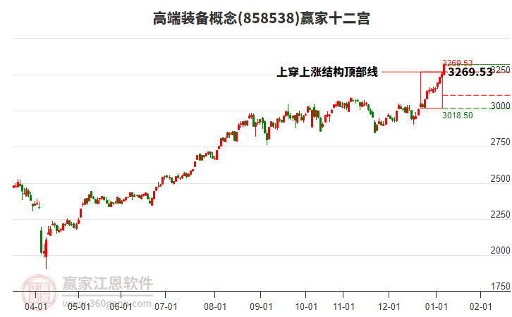 858538高端裝備贏家十二宮工具
