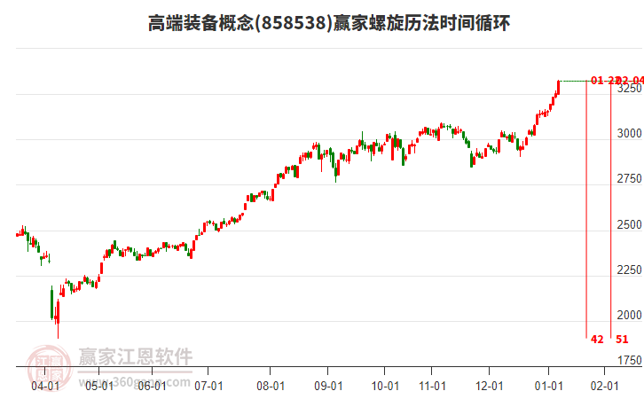 高端裝備概念螺旋歷法時(shí)間循環(huán)工具 高端裝備概念螺旋歷法時(shí)間循環(huán)工具