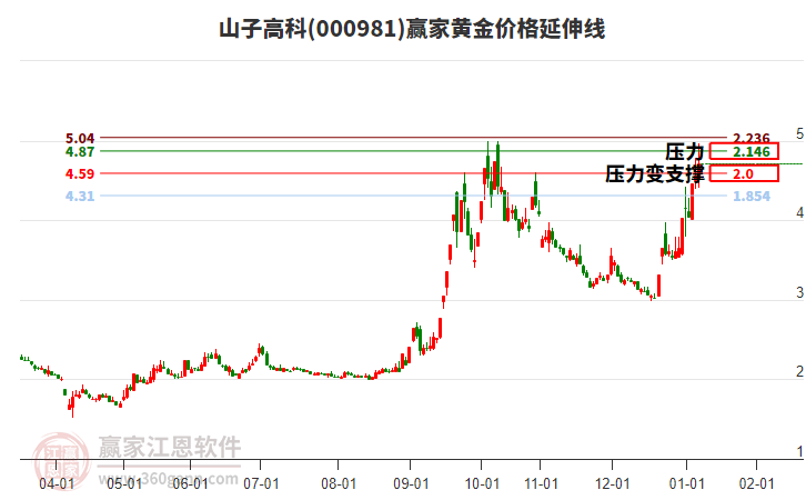 000981山子高科黃金價(jià)格延伸線工具