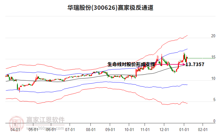 300626華瑞股份贏家極反通道工具 300626華瑞股份贏家極反通道工具