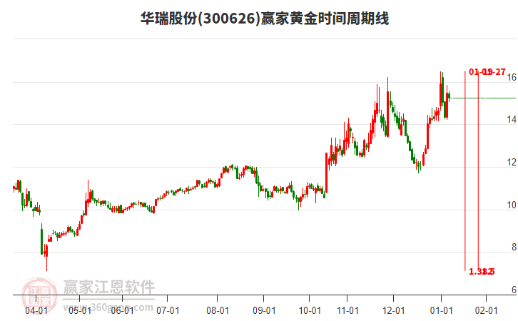 300626華瑞股份黃金時間周期線工具 300626華瑞股份黃金時間周期線工具