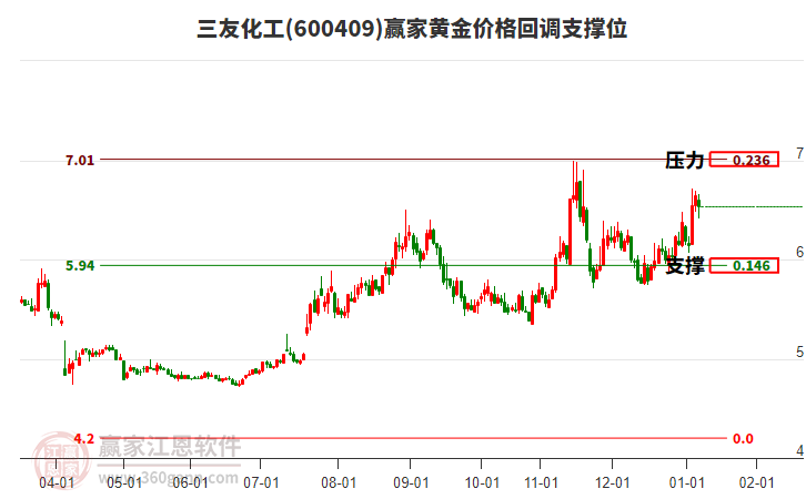 600409三友化工黃金價(jià)格回調(diào)支撐位工具