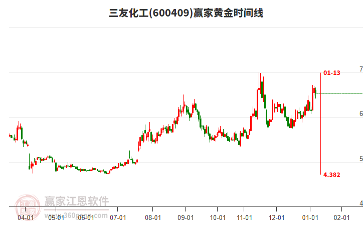 600409三友化工黃金時(shí)間周期線工具